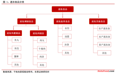 速冻食品 BC共振，顺应消费新趋势